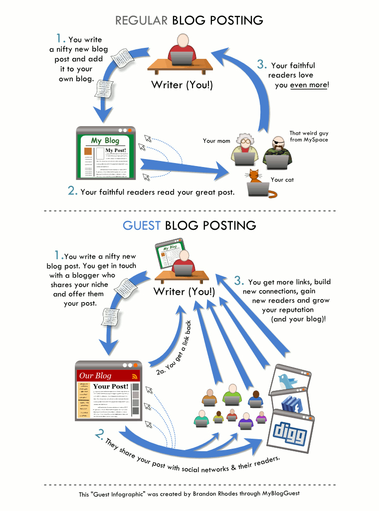 Guest Blogging diagram