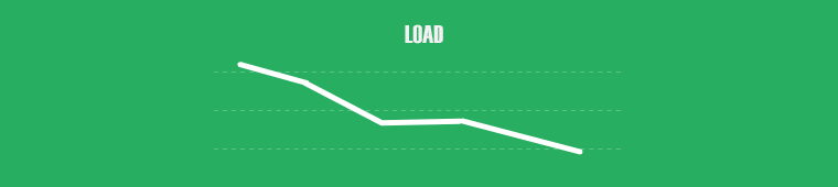 Load fokozatos csökkenése egy diagramon