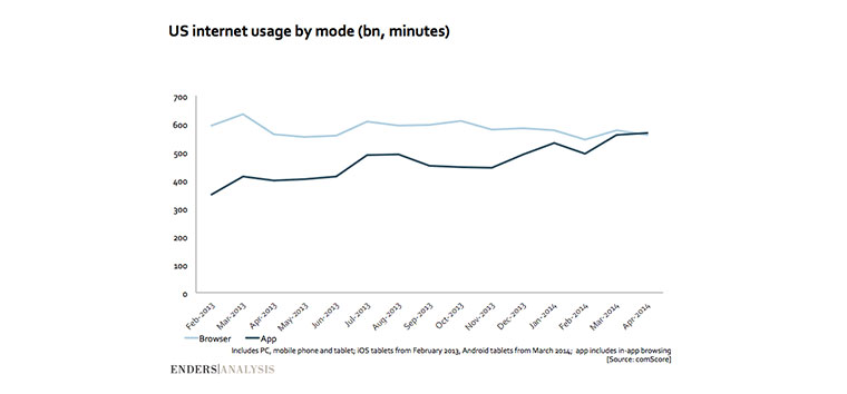 comScore ábra böngésző vs. app, már 50%-ban appokban töltik az időt az USA-ban
