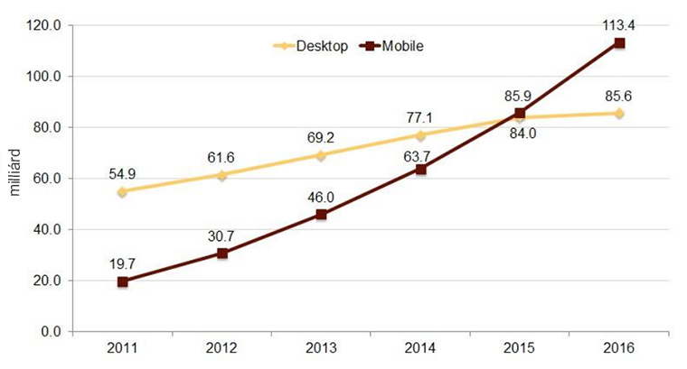A desktopos keresést várhatóan 2015-ben meghaladja a mobilos keresés diagram