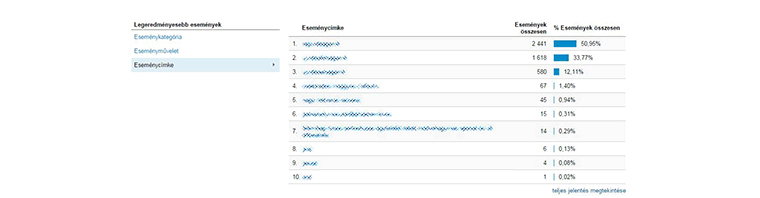 Google Analytics események képernyőkép