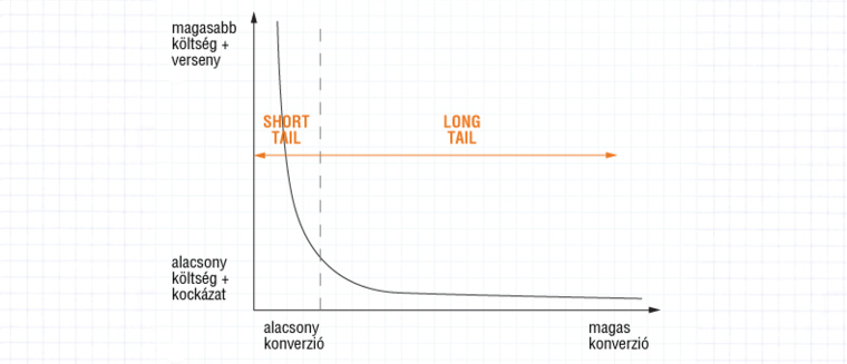 short vs. long tail grafikon