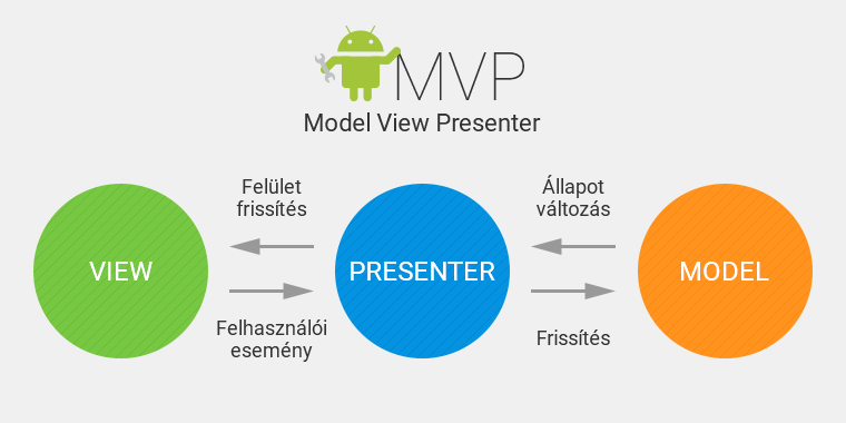 Model View Presenter diagram
