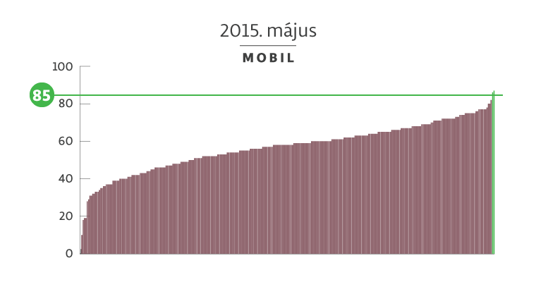 2015. május mobil oldalbetöltési sebességek eloszlása