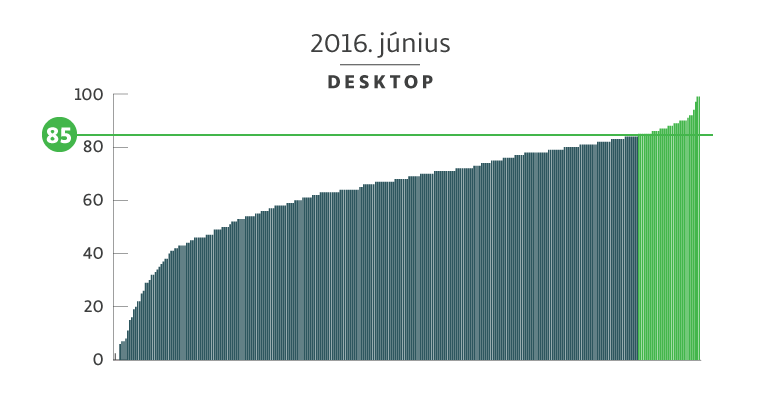 2016. június desktop oldalbetöltési sebességek eloszlása