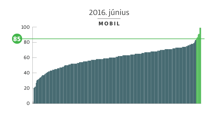 2016. június mobil oldalbetöltési sebességek eloszlása