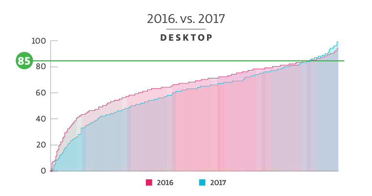 2016 vs. 2017. oldalbetöltési sebesség desktopon