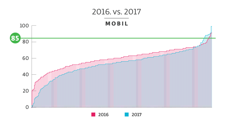 2016 vs. 2017. oldalbetöltési sebesség mobilon