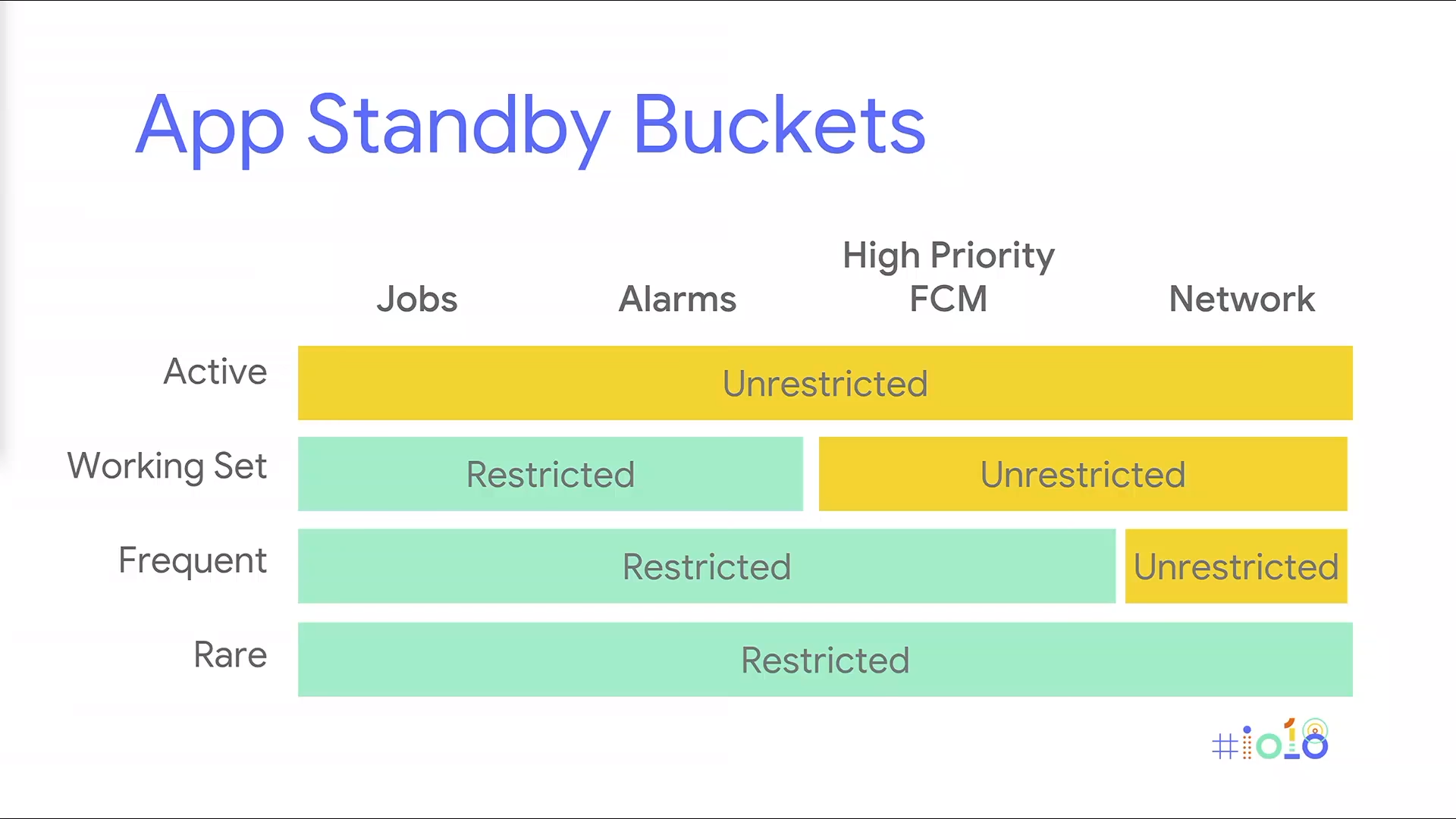 Standby bucket restrictions